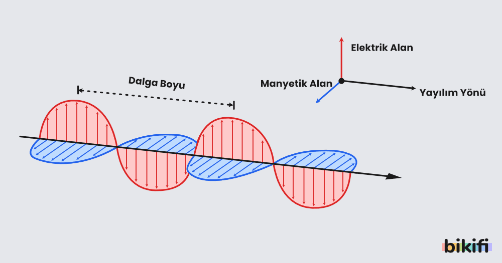 Elektromanyetik Dalgalar - Bikifi