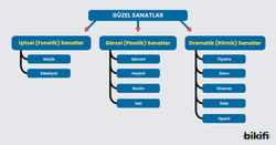 Güzel sanatların kendi içerisinde sınıflandırılması