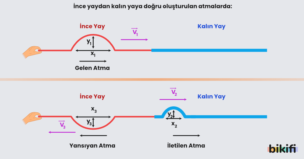 Yay Dalgaları - Bikifi