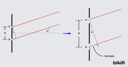 Çift Yarıkta Girişim Deneyinin Geometrik Modellemesi