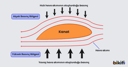 Uçak kanadındaki hava akışı