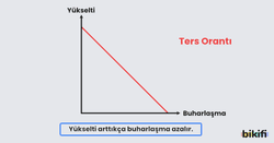 Yükselti arttıkça buharlaşma azalır