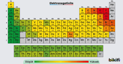 Periyodik cetvelde elektronegatiflik değerleri
