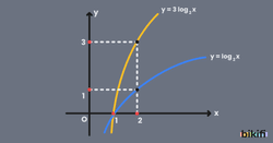 y=n.logx Fonksiyonunun Grafiği