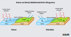 Kara ve Deniz Meltemlerinin Oluşumu
