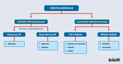 Hidrokarbonların sınıflandırılması