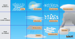 Bulutların Sınıflandırılması: Sirüs, sirrostratüs, sirrokümülüs, kümülonimbüs, altostratüs, altokümülüs, nimbostratüs, stratüs, stratokümülüs, kümülüs